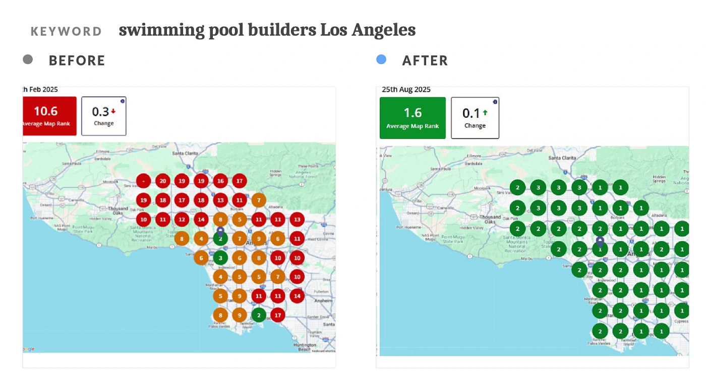 Before and after Google Maps local grid rankings for swimming pool builders in Los Angeles, showing average map rank improving from 10.6 to 1.6